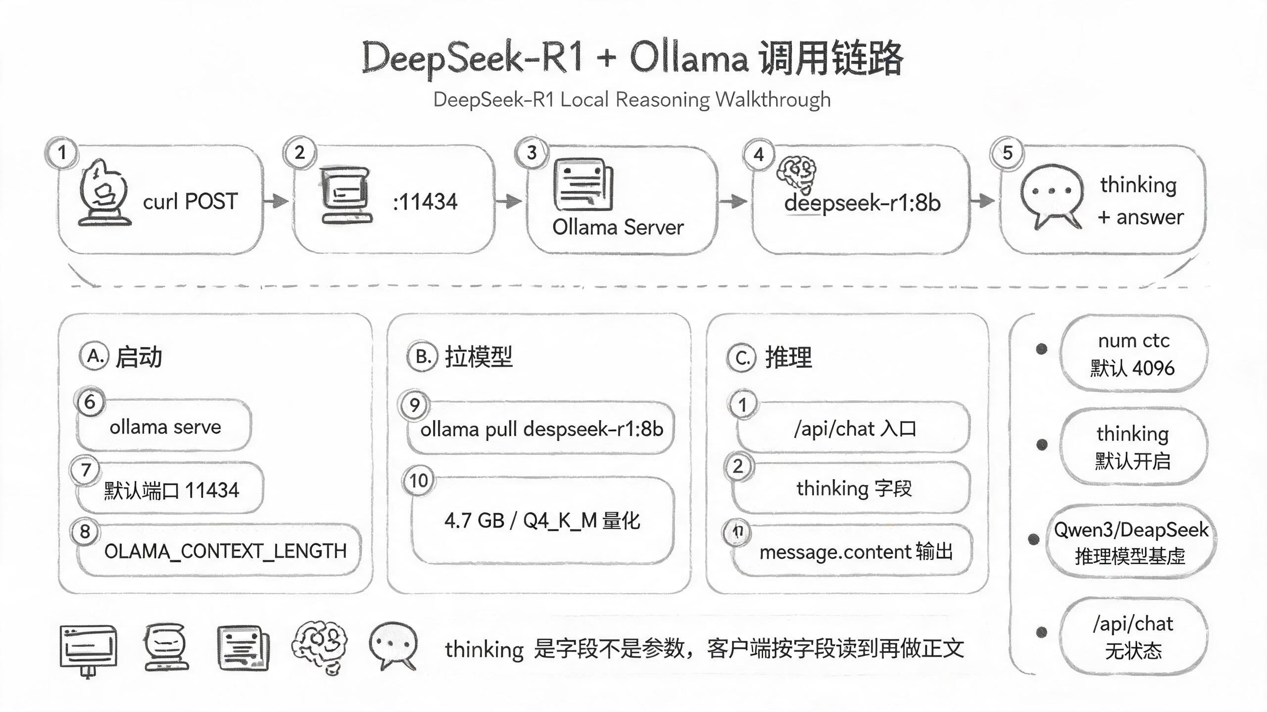 DeepSeek-R1 调用链路架构图