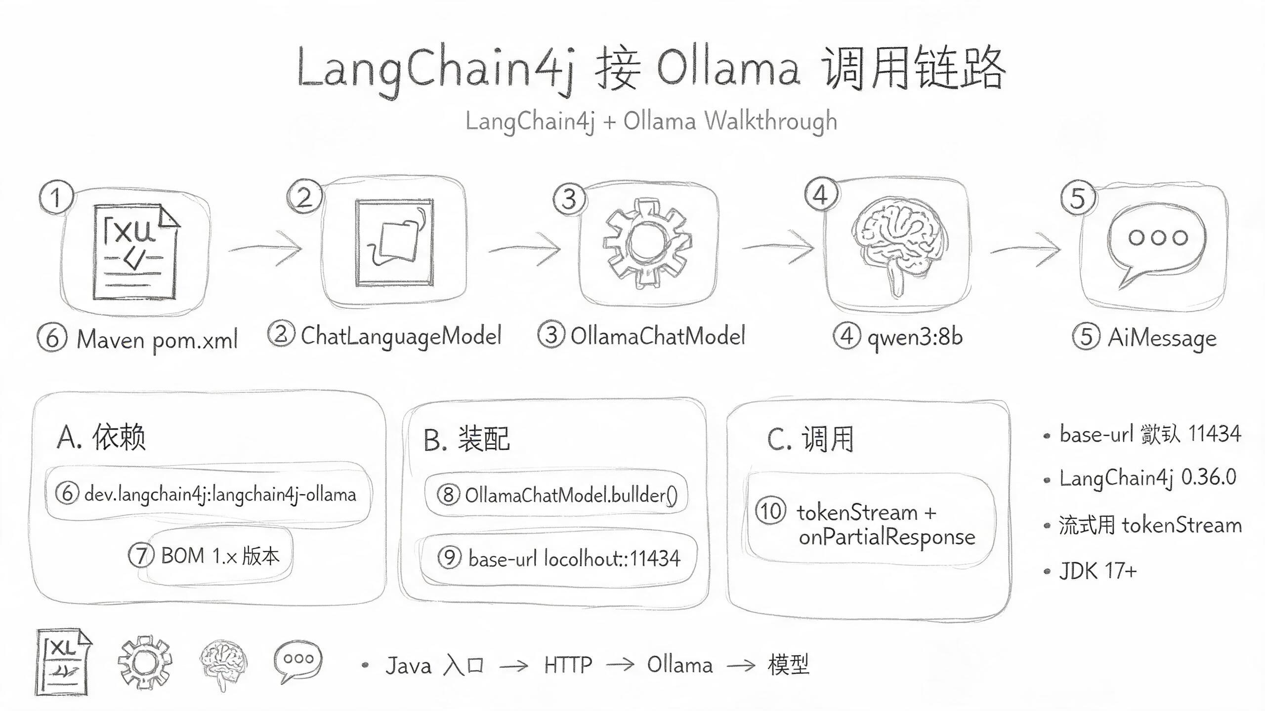 LangChain4j 调用本地 Ollama 的完整架构图