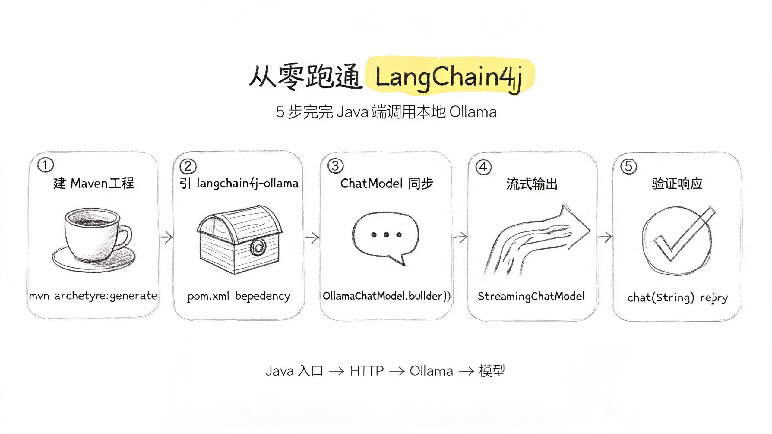 LangChain4j：从零跑通本地 Ollama 对话