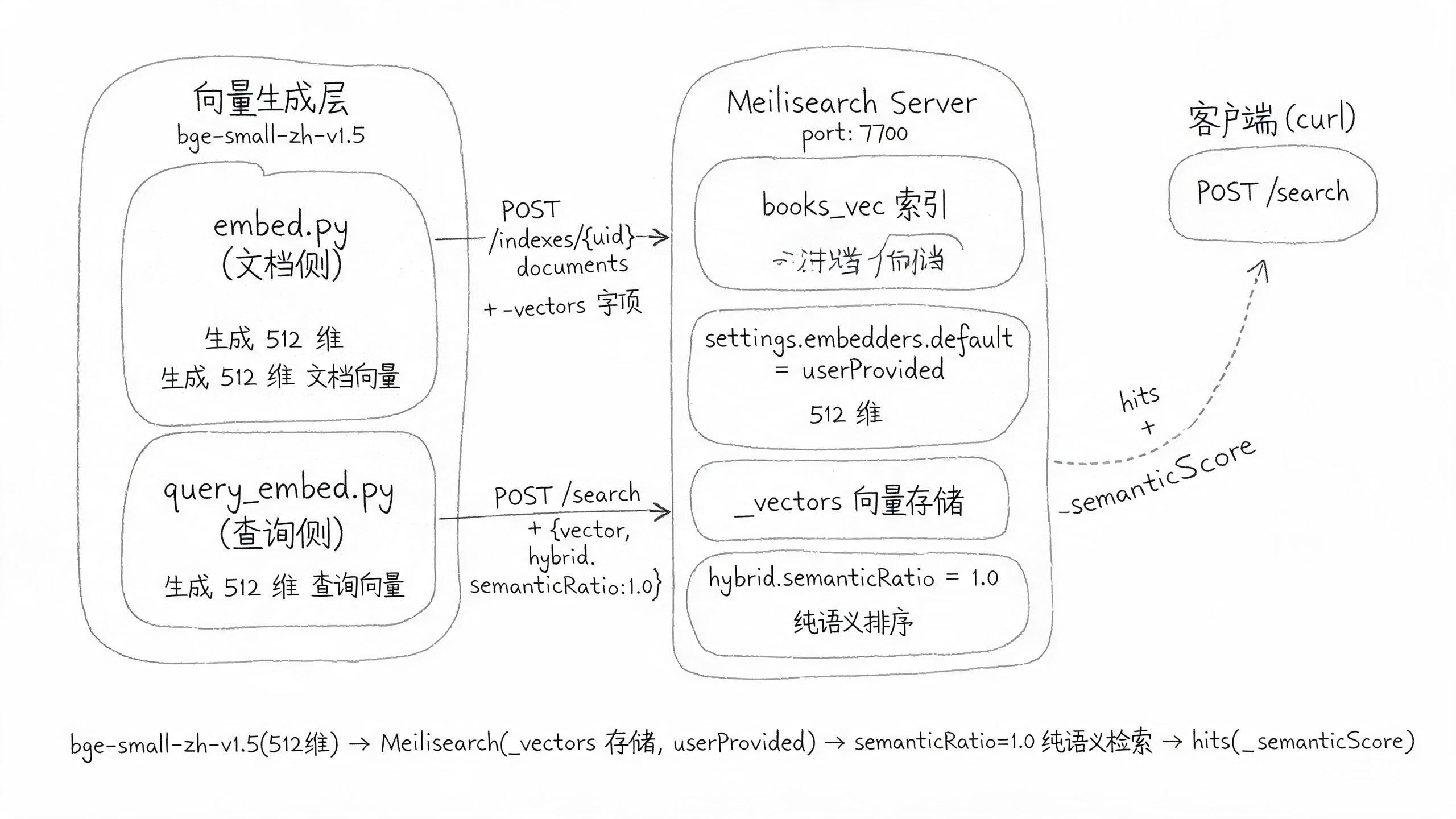 Meilisearch 纯向量语义搜索调用链路架构图