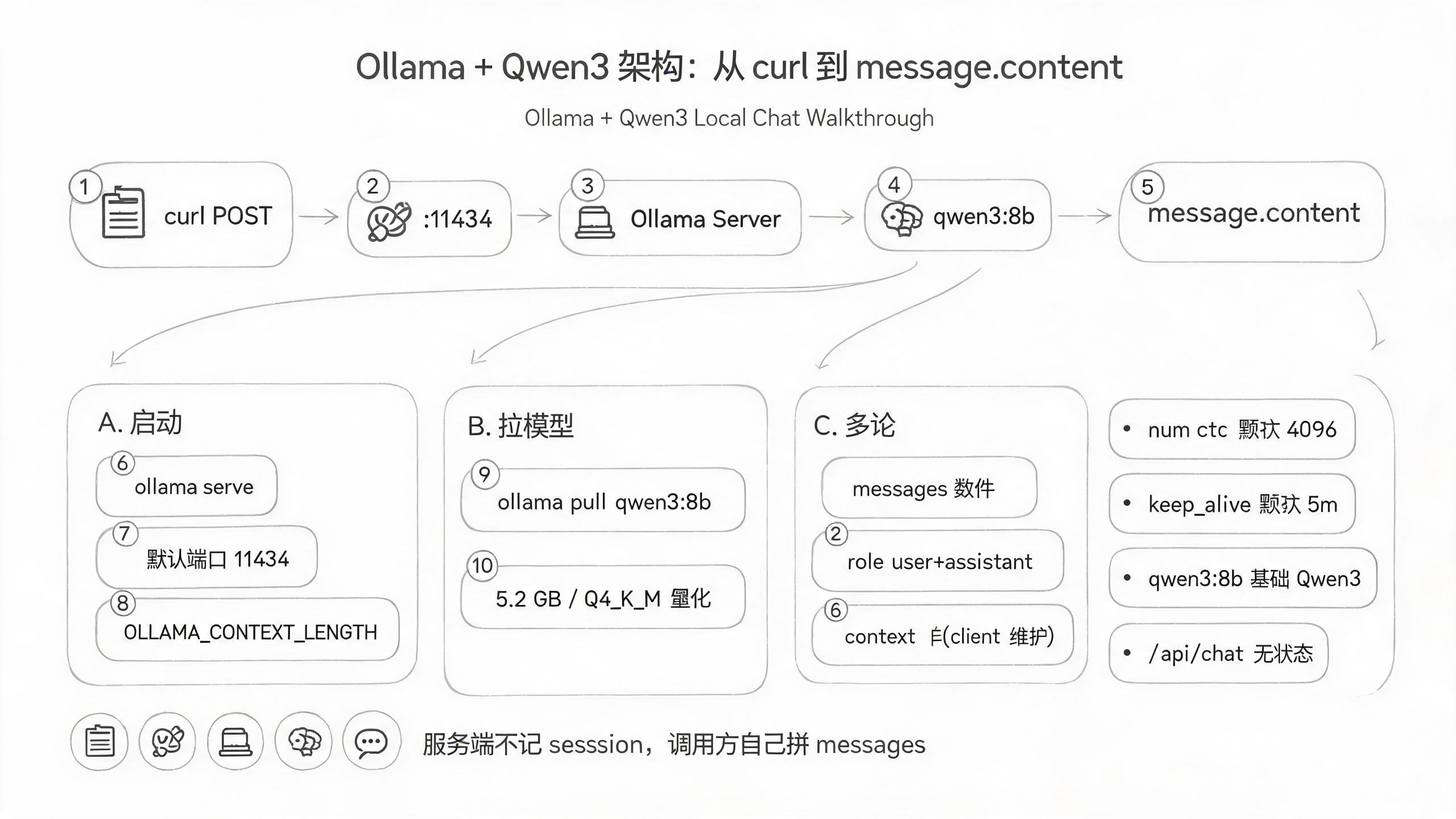 Ollama + Qwen3 调用链路架构图