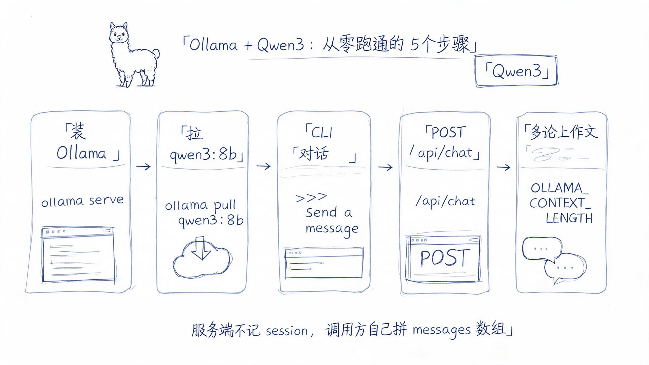 Ollama + Qwen3：从零跑通的 5 个步骤