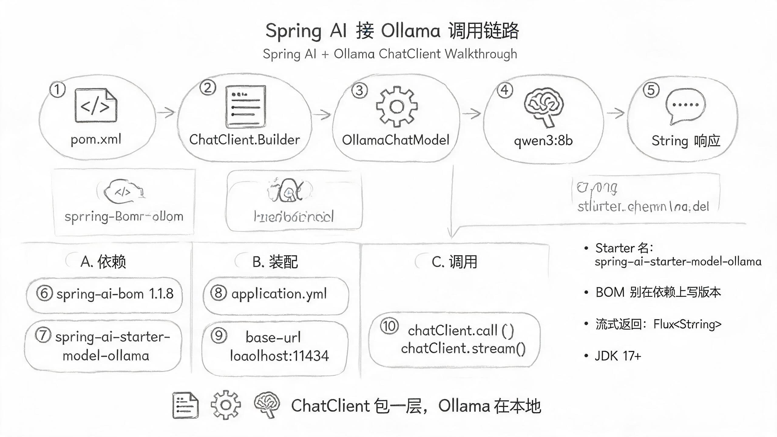 Spring AI 接 Ollama 调用链路架构图