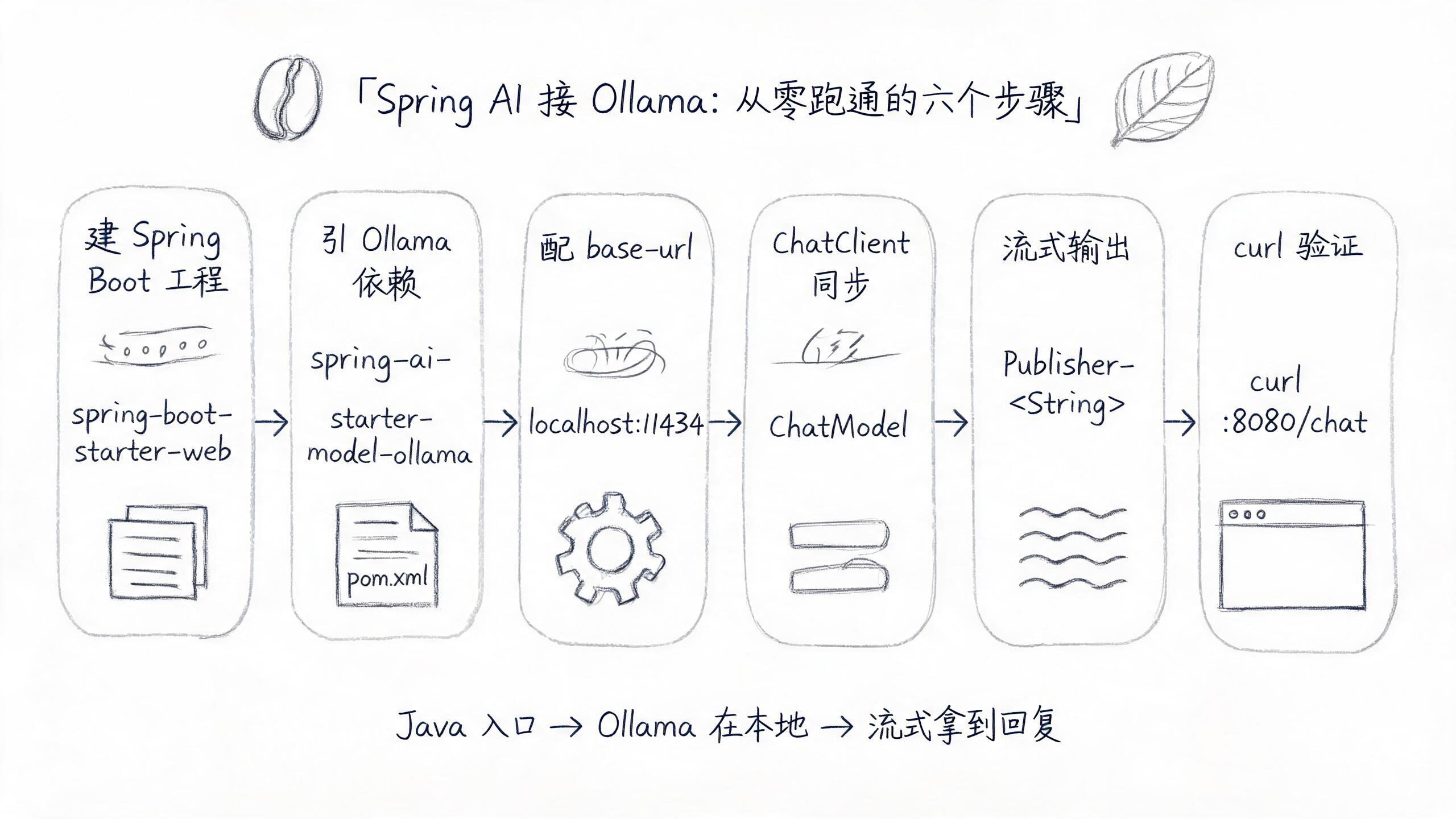 Spring AI 接 Ollama：从零跑通的六个步骤